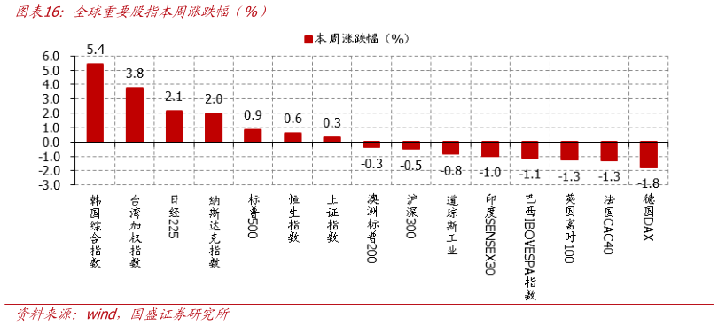我想了解一下全球重要股指本周涨跌幅（%）