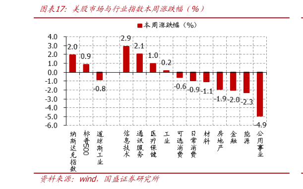 我想了解一下美股市场与行业指数本周涨跌幅（%）
