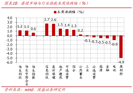 如何了解港股市场与行业指数本周涨跌幅（%）