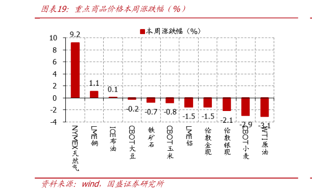 咨询大家重点商品价格本周涨跌幅（%）