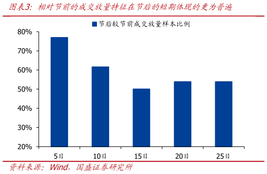 咨询大家相对节前的成交放量特征在节后的短期体现的更为普遍