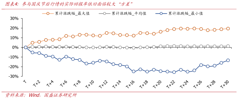 如何解释参与国庆节后行情的实际回报率依旧面临较大“方差”