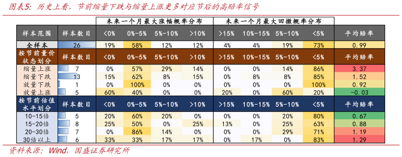 请问一下历史上看，节前缩量下跌与缩量上涨更多对应节后的高赔率信号