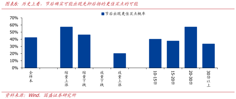 我想了解一下历史上看，节后确实可能出现先抑后扬的更佳买点的可能