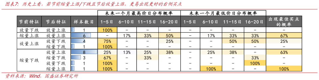 如何了解历史上看，若节前缩量上涨下跌且节后放量上涨，更易出现更好的右侧买点