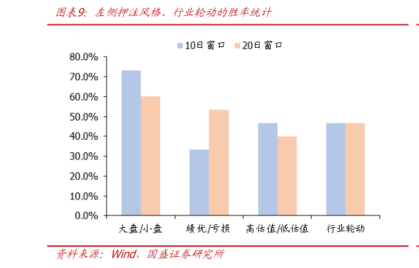 怎样理解左侧押注风格、行业轮动的胜率统计