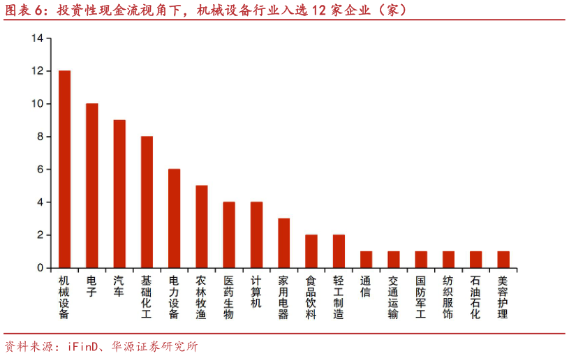 各位网友请教一下投资性现金流视角下，机械设备行业入选 12 家企业（家）
