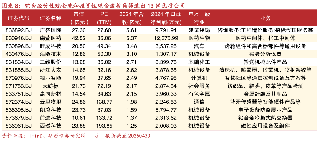咨询下各位综合经营性现金流和投资性现金流视角筛选出 13 家优质公司