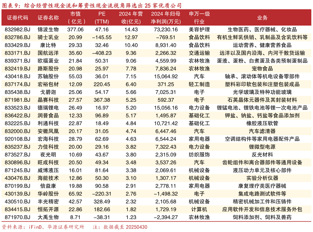 各位网友请教一下综合经营性现金流和筹资性现金流视角筛选出 25 家优质公司
