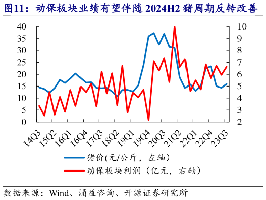 一起讨论下动保板块业绩有望伴随 2024H2 猪周期反转改善 动保板块当前估值处相对低位,具备配置价值?