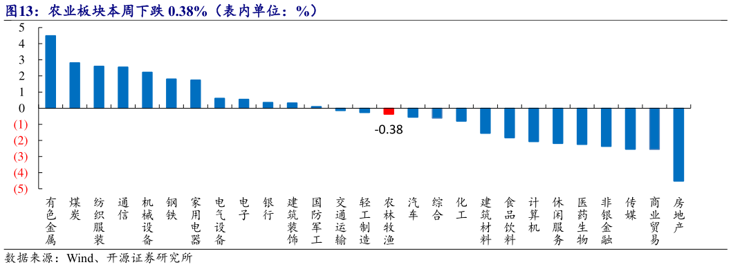 想问下各位网友农业板块本周下跌 0.38%(表内单位:%)?