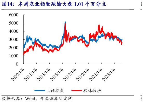 请问一下本周农业指数跑输大盘 1.01 个百分点?