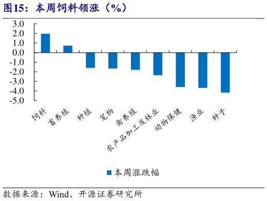 请问一下本周饲料领涨(%)?