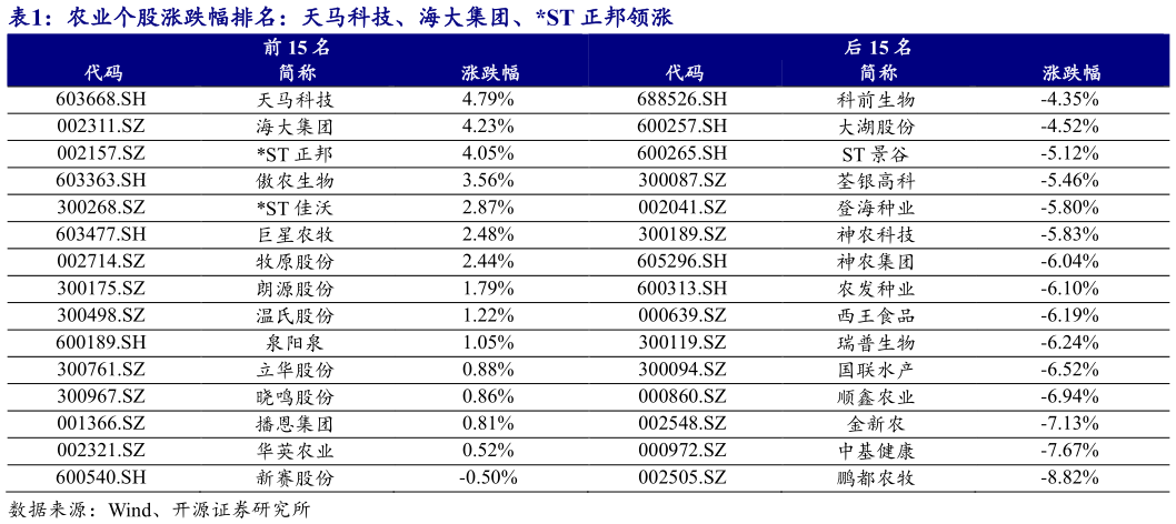 如何解释农业个股涨跌幅排名:天马科技、海大集团、ST 正邦领涨?