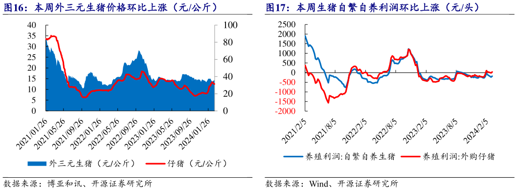 请问一下本周外三元生猪价格环比上涨(元公斤) 本周生猪自繁自养利润环比上涨(元头)?