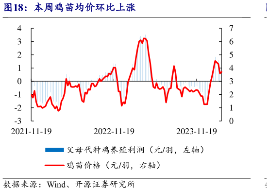 谁知道本周鸡苗均价环比上涨?