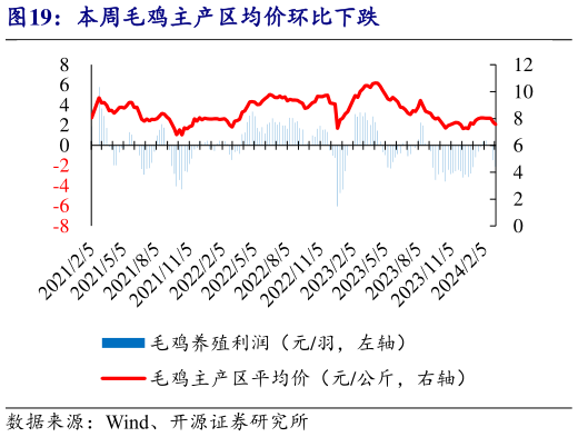 咨询大家本周毛鸡主产区均价环比下跌?