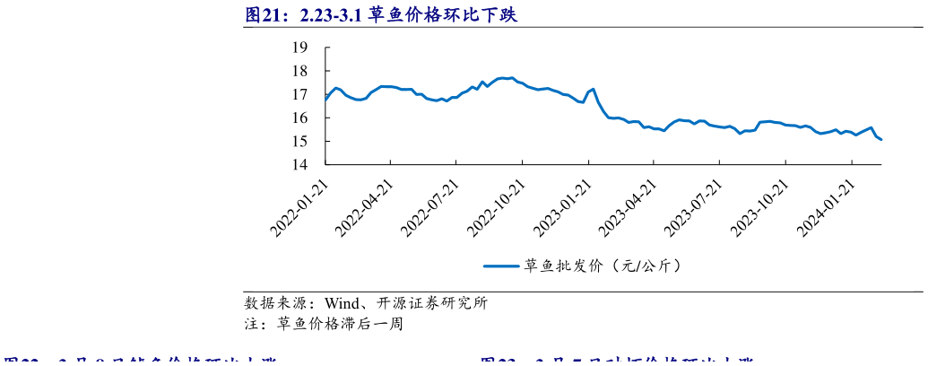 如何才能2.23-3.1 草鱼价格环比下跌?
