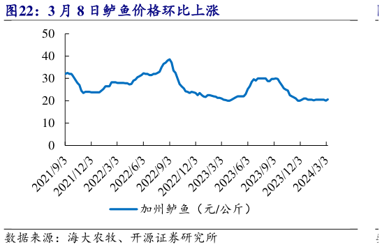 我想了解一下3 月 8 日鲈鱼价格环比上涨?