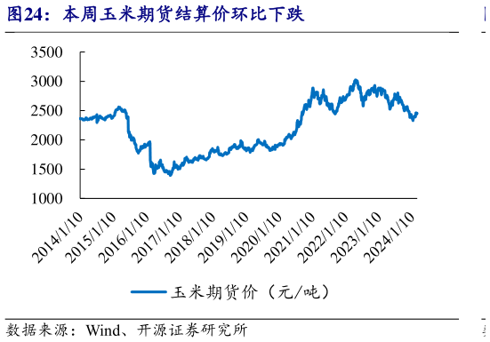 如何解释本周玉米期货结算价环比下跌?