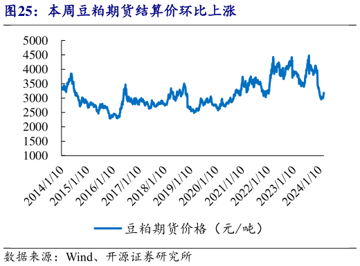 我想了解一下本周豆粕期货结算价环比上涨?