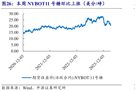 咨询下各位本周 NYBOT11 号糖环比上涨(美分磅)?