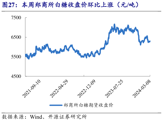 如何才能本周郑商所白糖收盘价环比上涨(元吨)?
