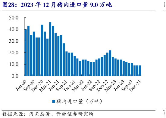 如何解释2023 年 12 月猪肉进口量 9.0 万吨?