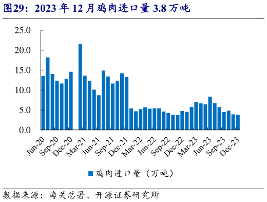 如何才能2023 年 12 月鸡肉进口量 3.8 万吨?