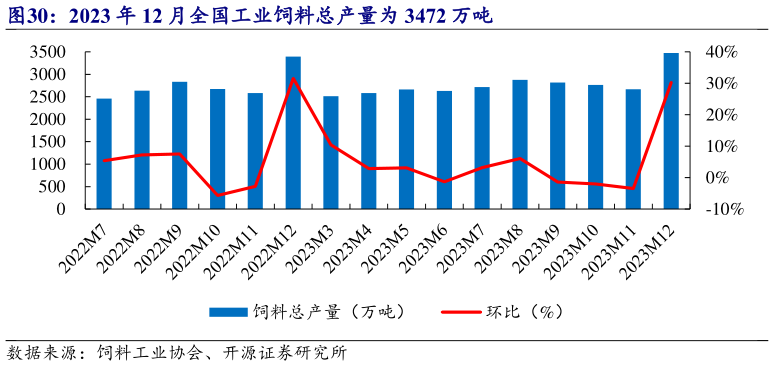 一起讨论下2023 年 12 月全国工业饲料总产量为 3472 万吨?