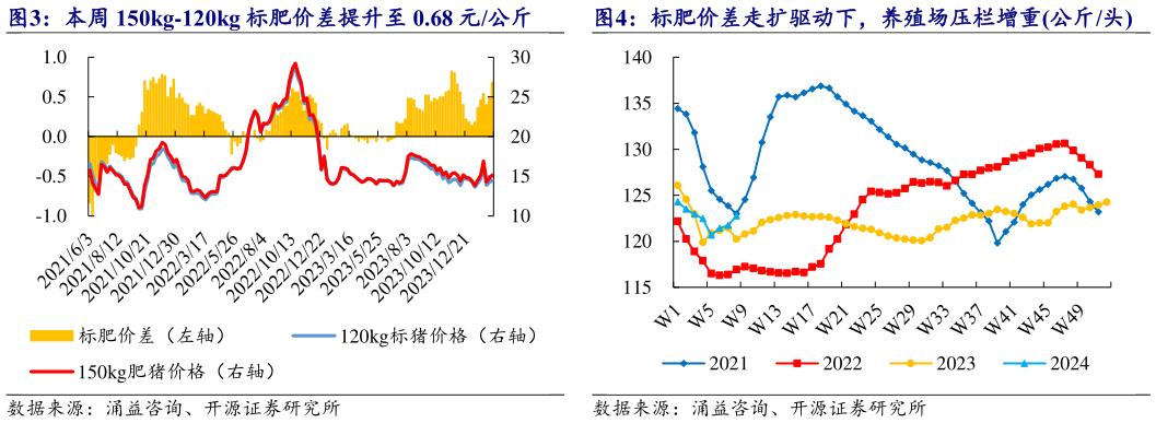 如何解释标肥价差走扩驱动下,养殖场压栏增重公斤头?