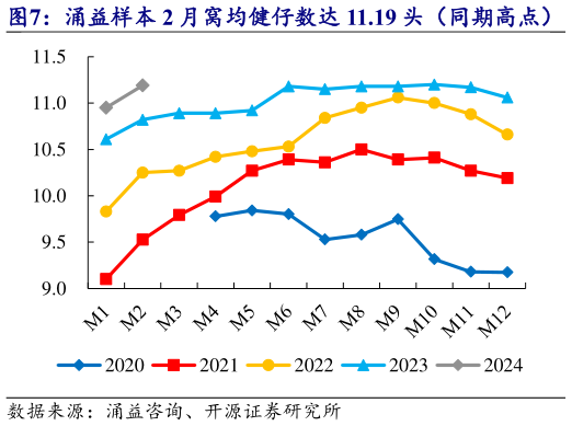 谁知道涌益样本 2 月窝均健仔数达 11.19 头(同期高点) 涌益样本 2 月断奶成活率高于 2021 年以来同期?
