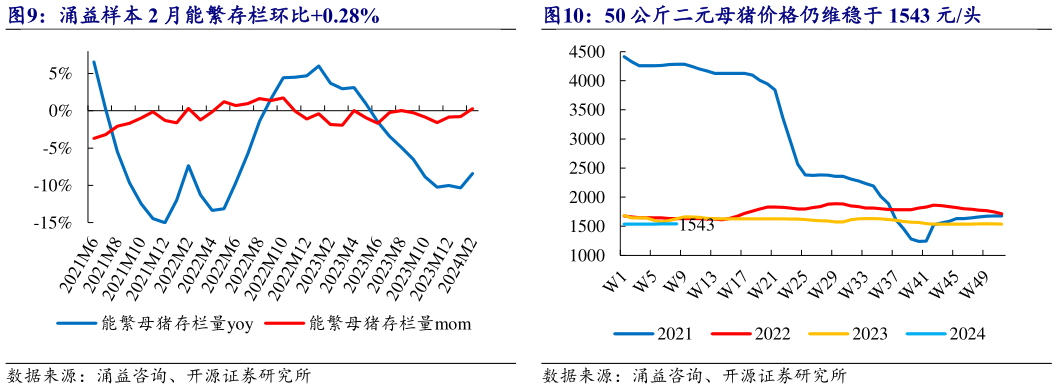 请问一下涌益样本 2 月能繁存栏环比0.28% 50 公斤二元母猪价格仍维稳于 1543 元头?