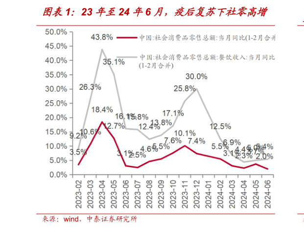 如何解释23 年至24 年6 月，疫后复苏下社零高增