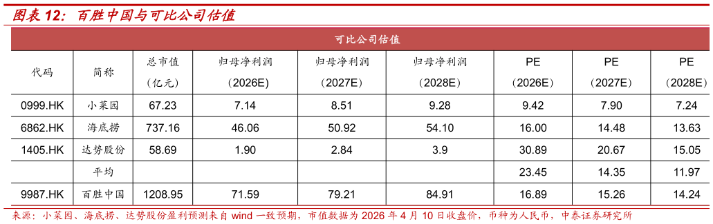 如何看待百胜中国与可比公司估值