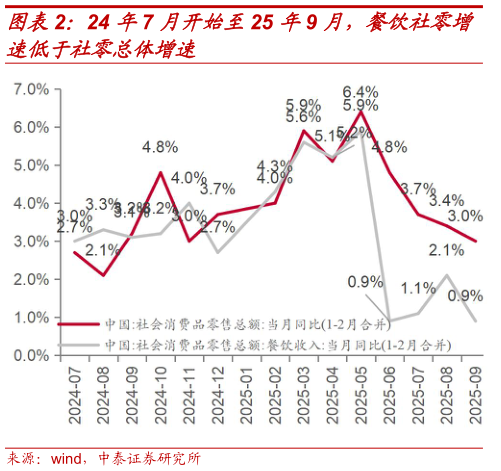 咨询下各位24 年7 月开始至25 年9 月，餐饮社零增