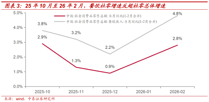 我想了解一下25 年10 月至26 年2 月，餐饮社零增速反超社零总体增速