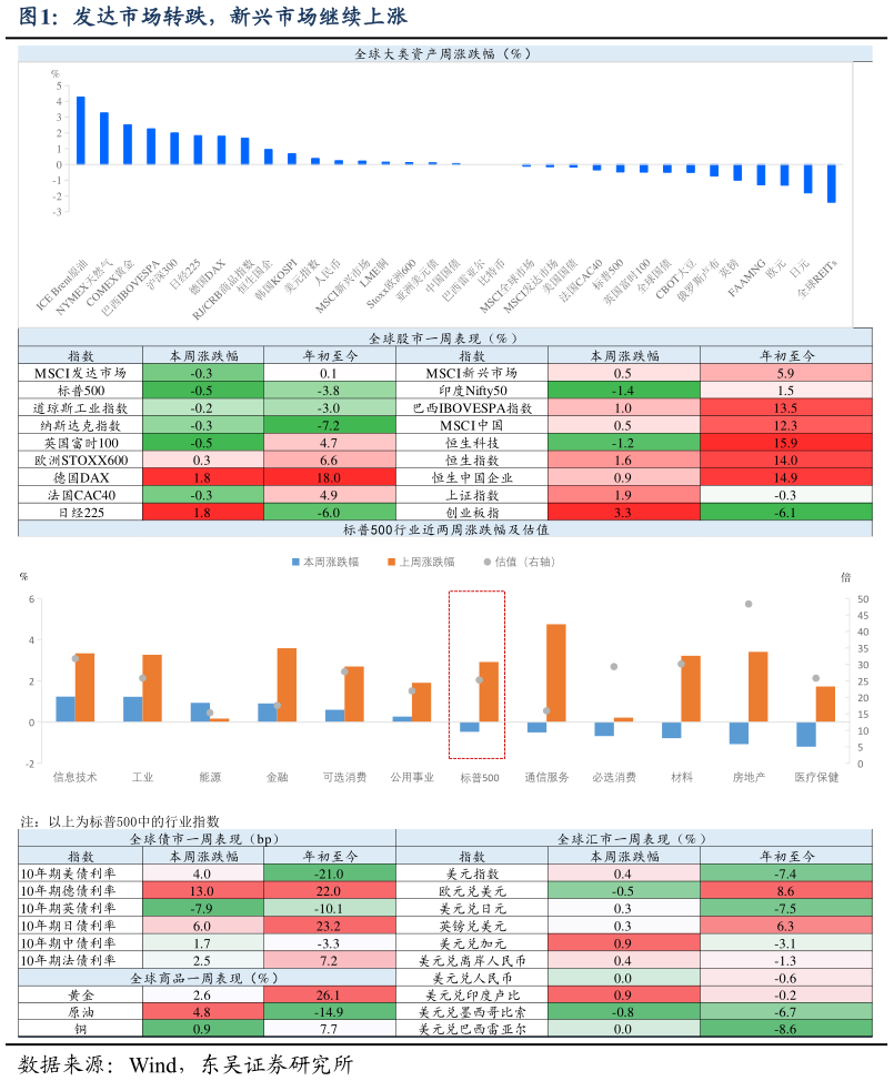 想问下各位网友发达市场转跌，新兴市场继续上涨