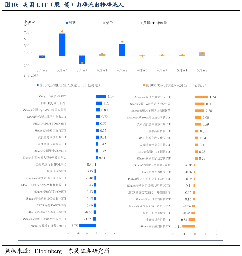 我想了解一下美国 ETF（股债）由净流出转净流入