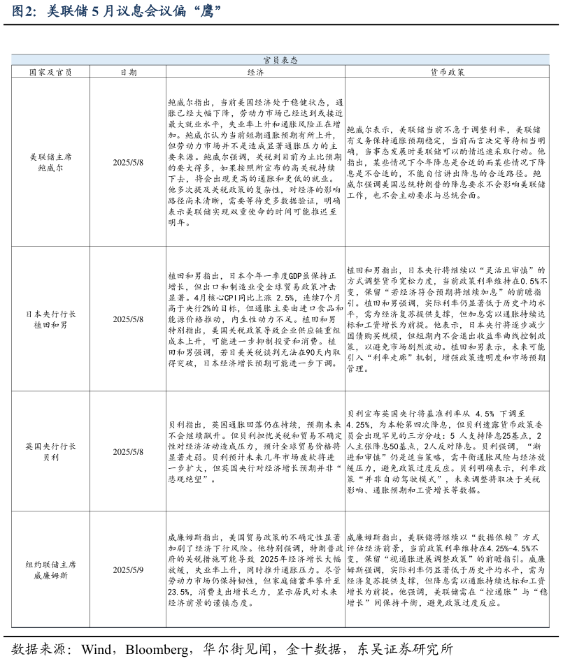 各位网友请教一下美联储 5 月议息会议偏“鹰”