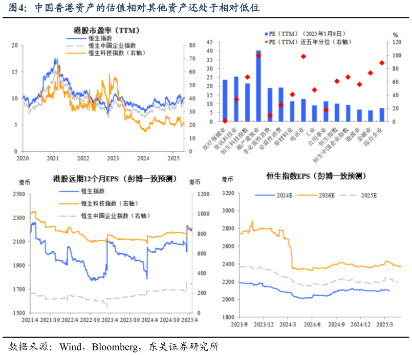 想关注一下中国香港资产的估值相对其他资产还处于相对低位
