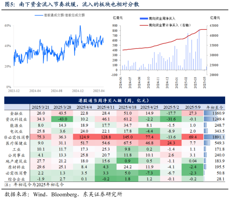 如何了解南下资金流入节奏放缓，流入的板块也相对分散