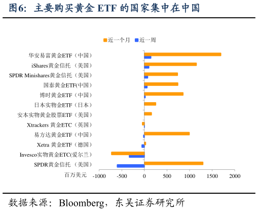 你知道主要购买黄金 ETF 的国家集中在中国