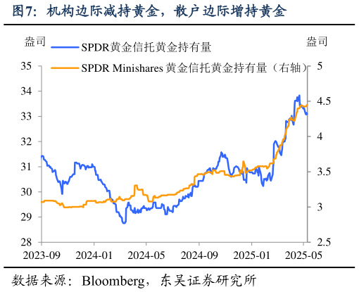 一起讨论下机构边际减持黄金，散户边际增持黄金