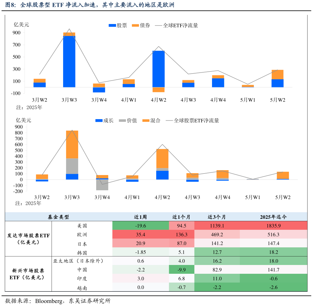 想关注一下全球股票型 ETF 净流入加速，其中主要流入的地区是欧洲