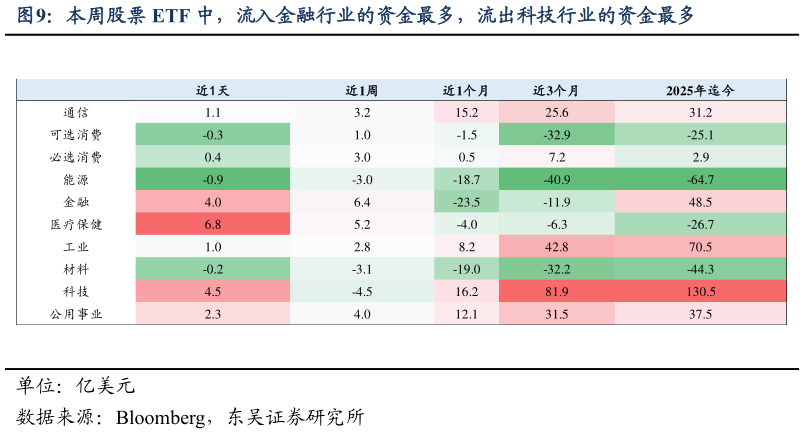 谁知道本周股票 ETF 中，流入金融行业的资金最多，流出科技行业的资金最多