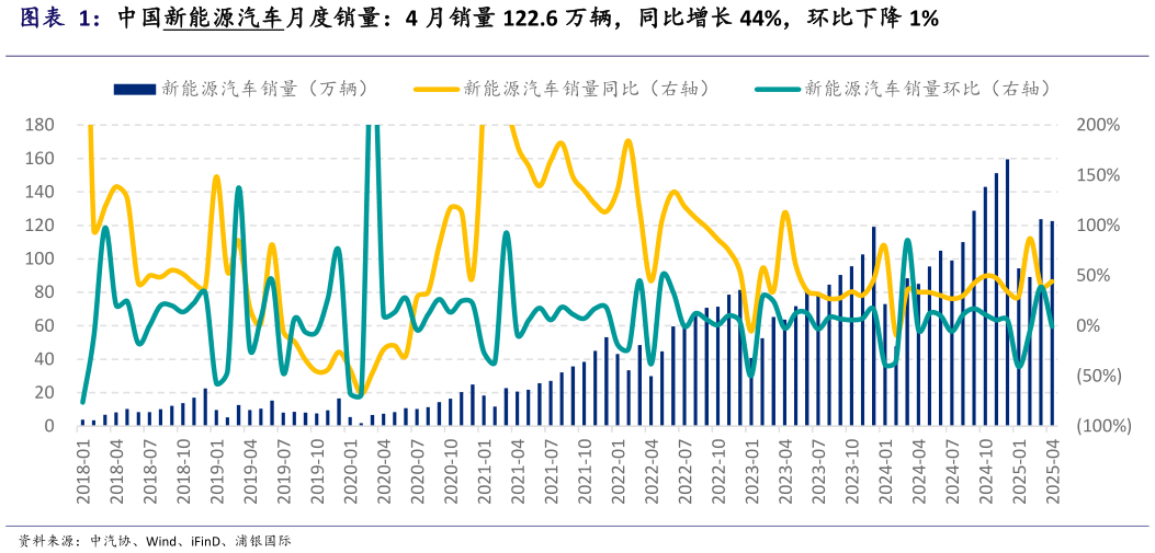 咨询大家中国新能源汽车月度销量：4 月销量 122.6 万辆，同比增长 44%，环比下降 1%