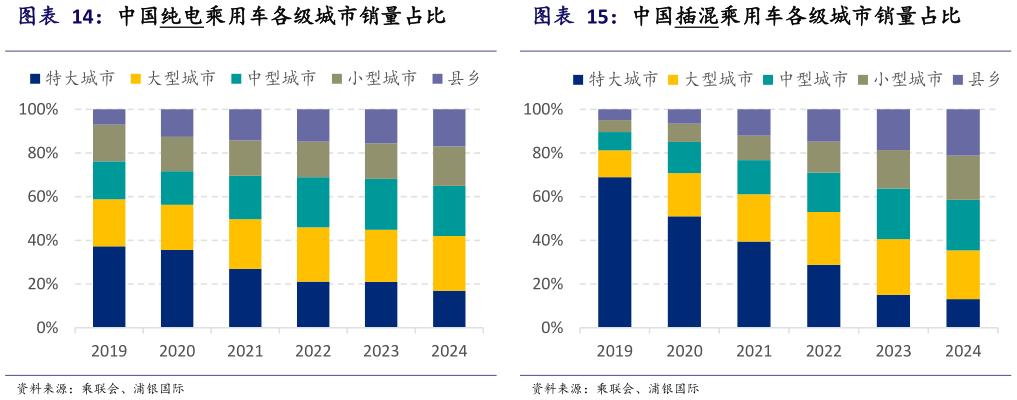 怎样理解中国纯电乘用车各级城市销量占比 中国插混乘用车各级城市销量占比