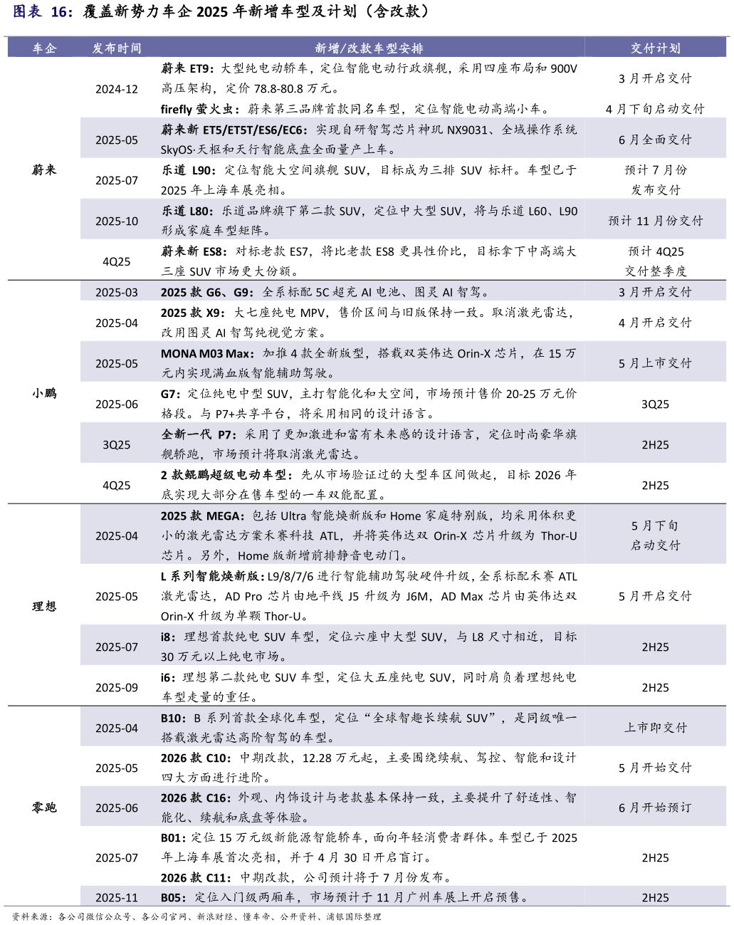 如何了解覆盖新势力车企 2025 年新增车型及计划（含改款）