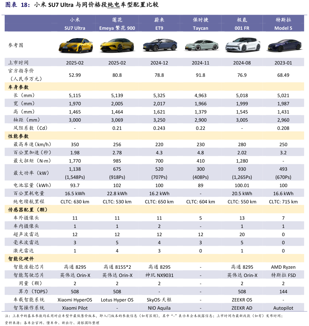如何看待小米 SU7 Ultra 与同价格段纯电车型配置比较